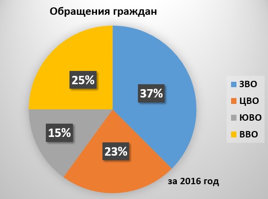 Отчет о работе за 2016 год