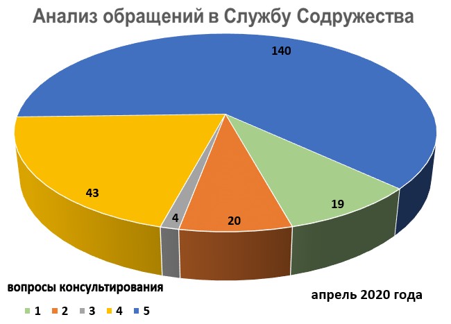 Отчет о работе апрель - 2020