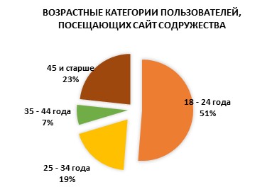 Возрастные категории пользователей, посещающих сайт Содружества